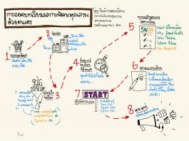 การถอดบทเรียนผลการพัฒนาคุณภาพด้วยตนเอง