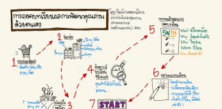 การถอดบทเรียนผลการพัฒนาคุณภาพด้วยตนเอง