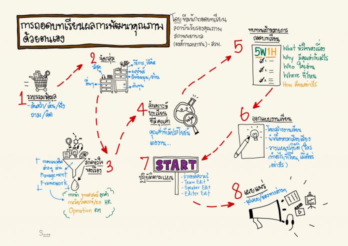 การถอดบทเรียนผลการพัฒนาคุณภาพด้วยตนเอง