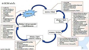  Business Continuity Management