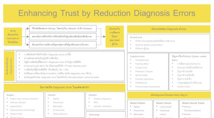Enhancing Trust by Reduction of Diagnosis Errors