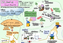 5G Cloud AI Smart Hospital