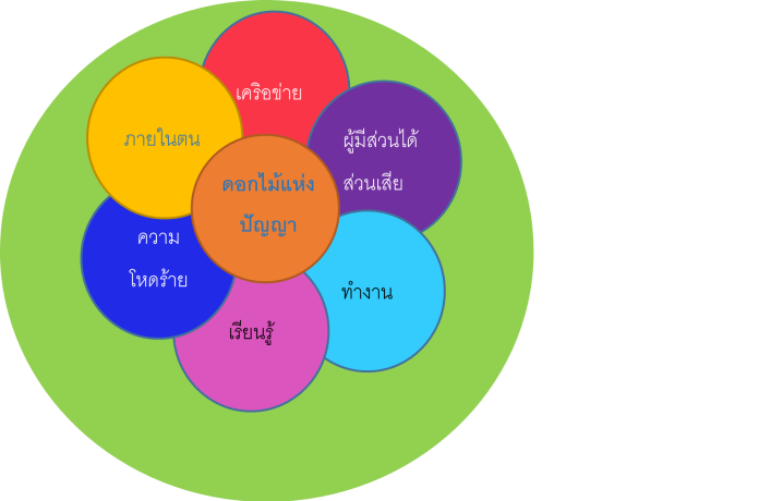 ปัญญาจักรวาล ผนึกการเรียนรู้ด้านใน สู่สังคมที่ปลอดภัยและสุขภาวะ